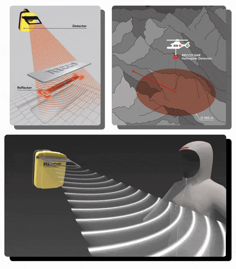 How RECCO® works