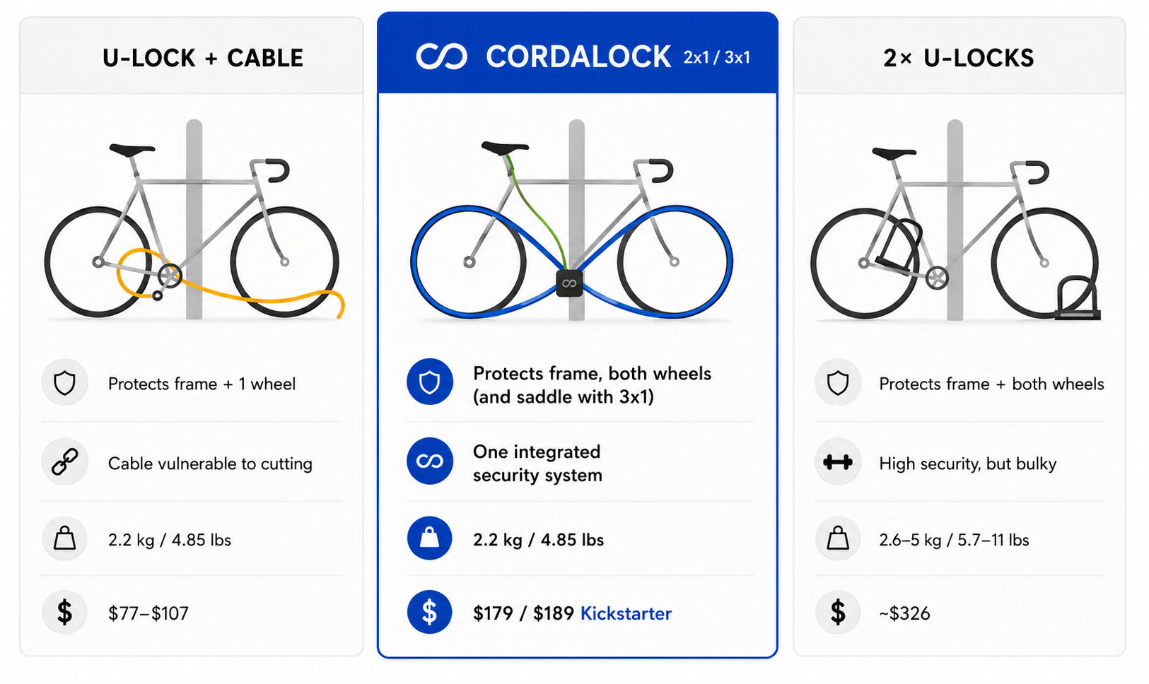 One Lock. Whole Bike.