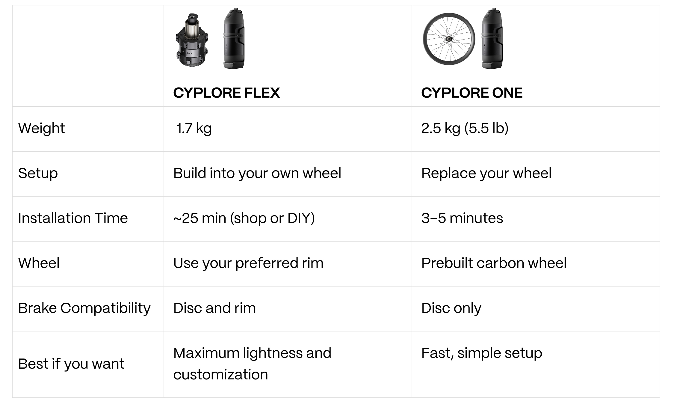 Find the Right CYPLORE for Your Ride