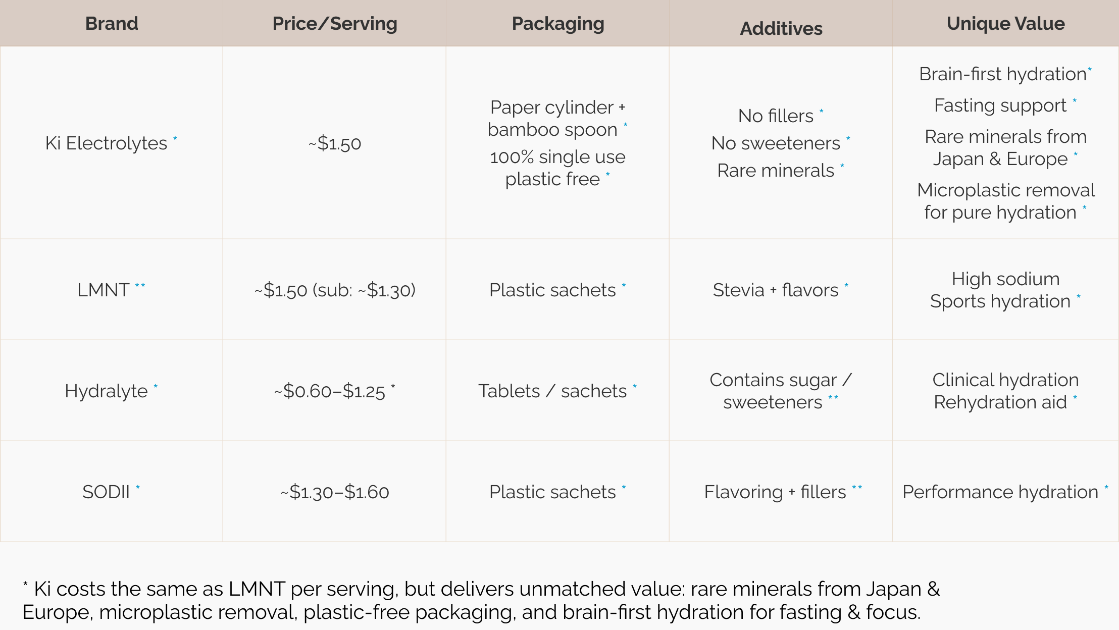 Ki vs Other Electrolytes — Premium Price & Value