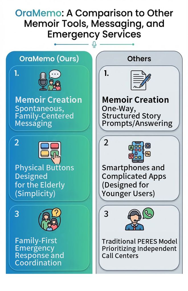 What makes OraMemo stand out: