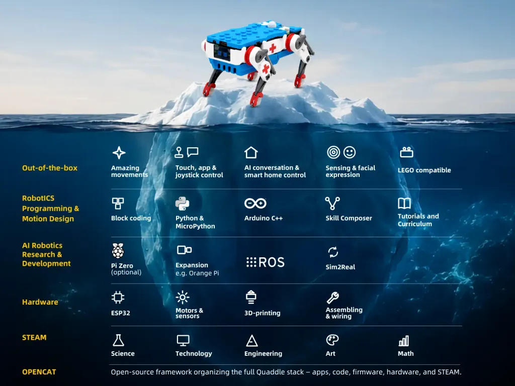 One Mini Robot — An Entire Robotics Ecosystem