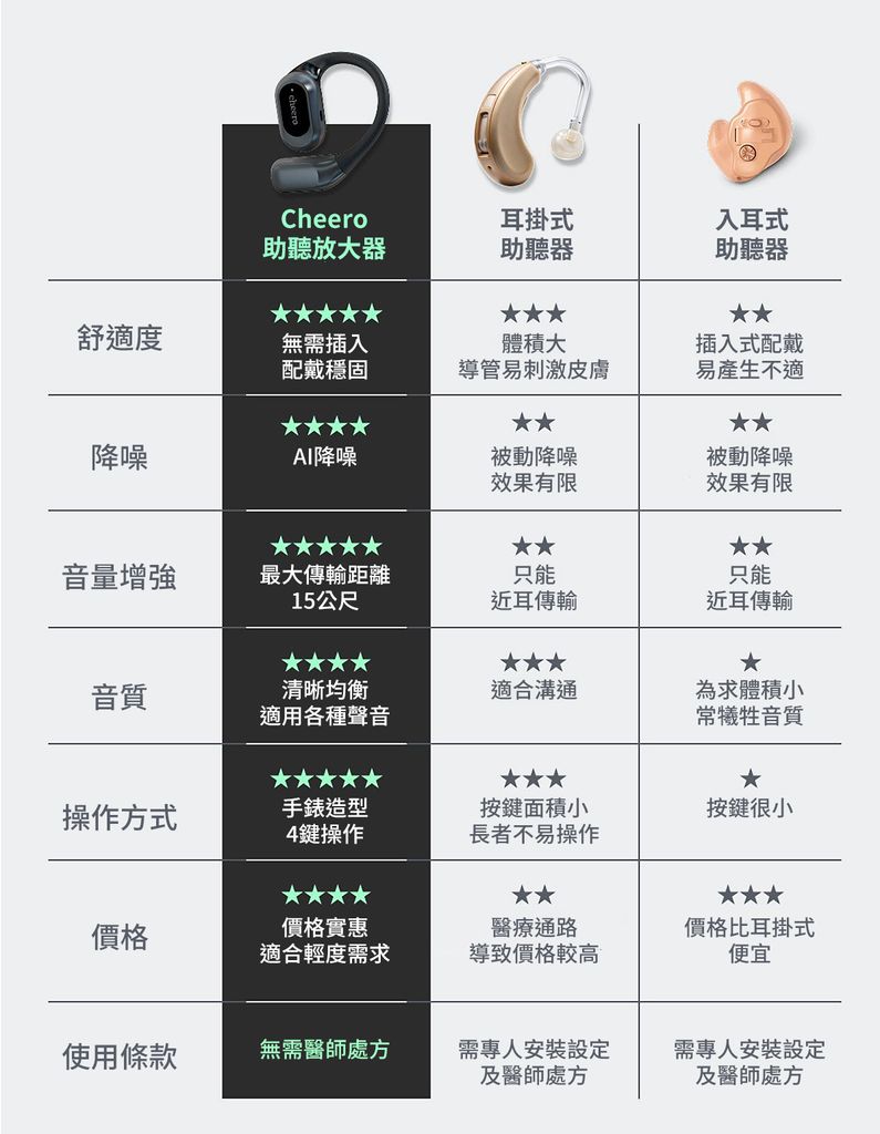 Cheero Kikiyasu 與其他助聽器的差異比較