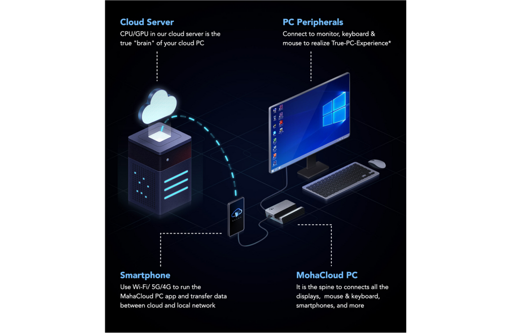 Replace Your Old PC with a Cloud PC