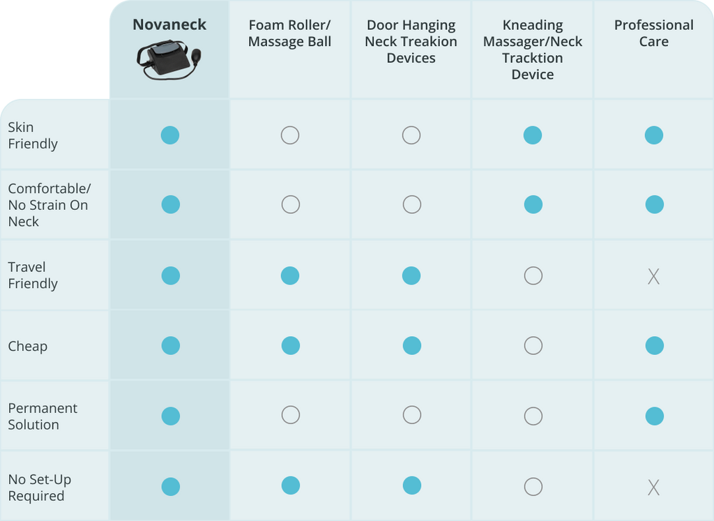 How NovaNeck Compares