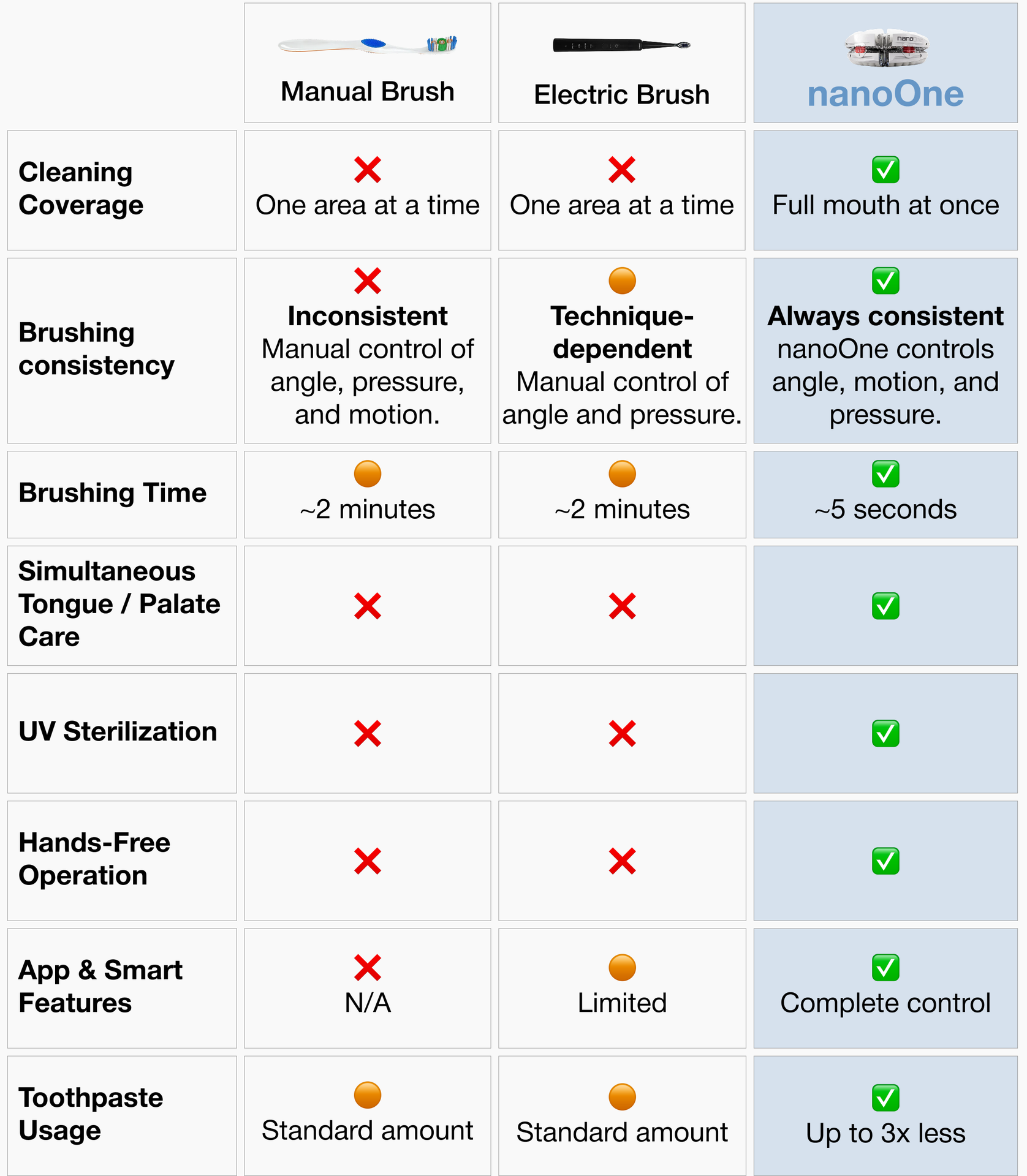 Compare Your Brushing Options