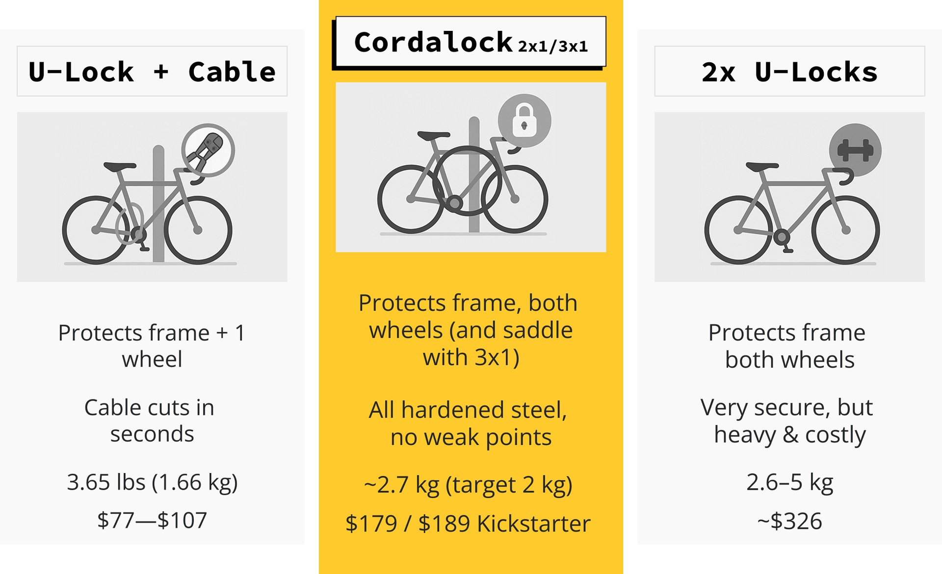 One Lock. Whole Bike.