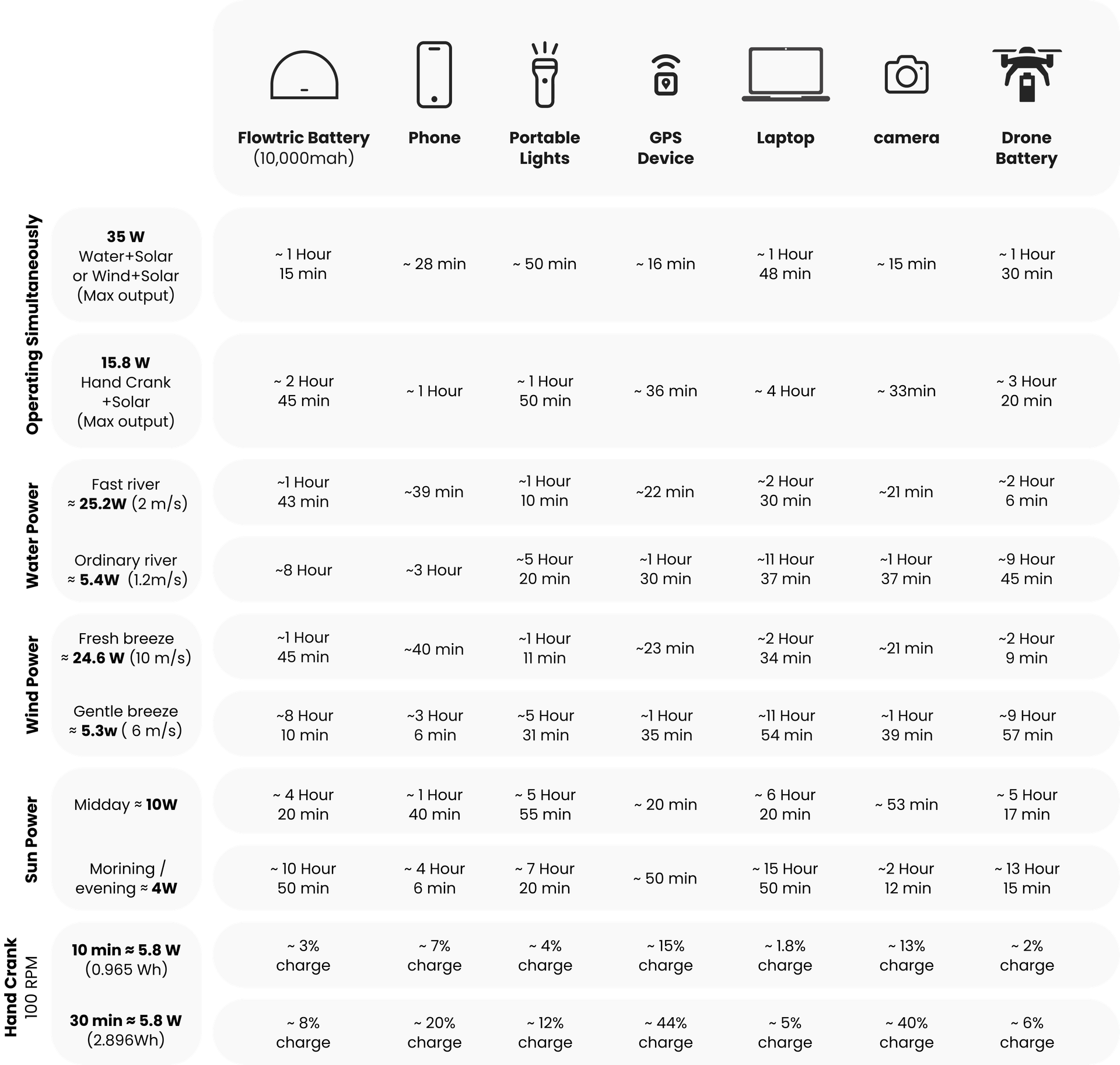 What Can You Charge & How Fast