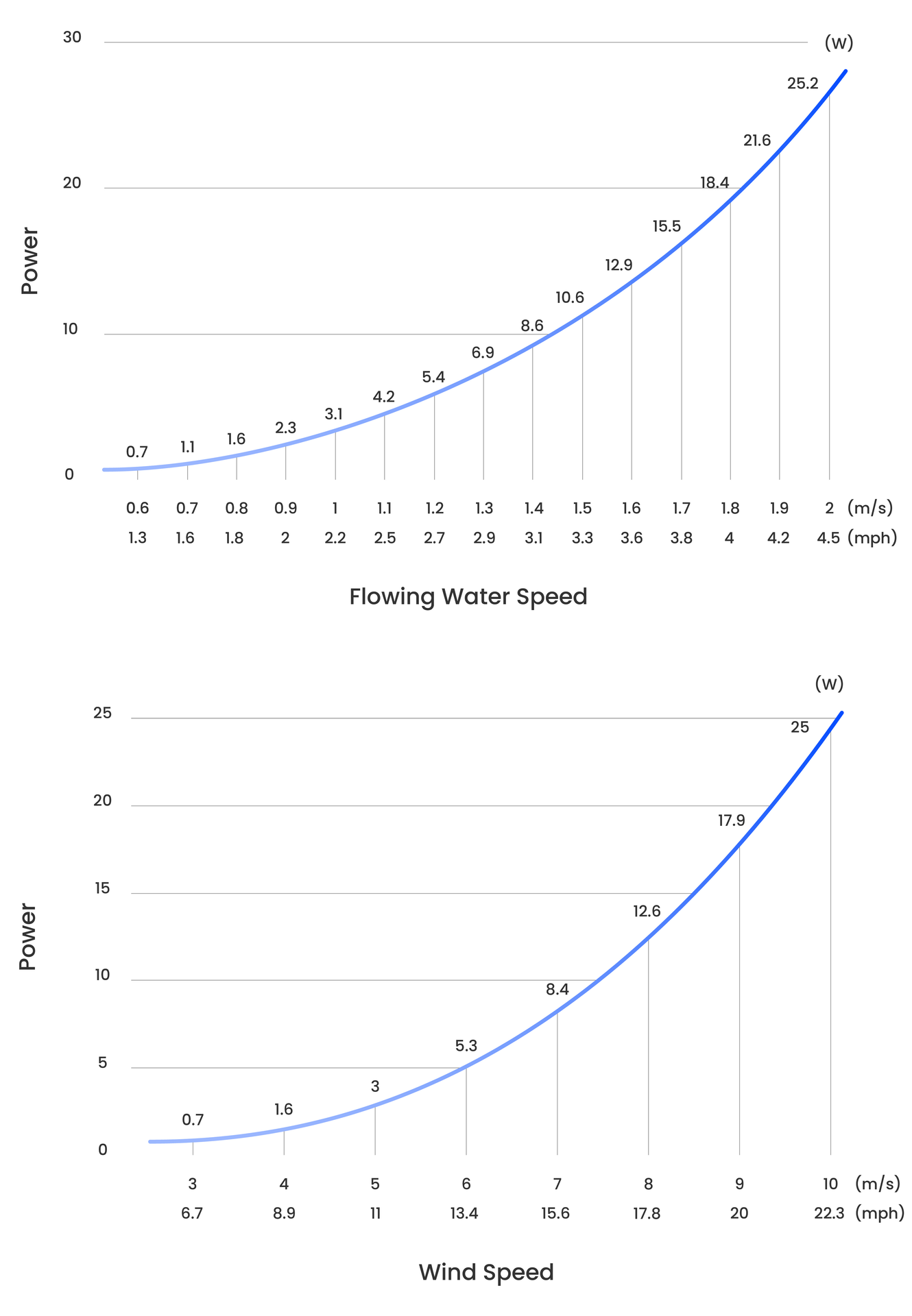 Power vs. Speed