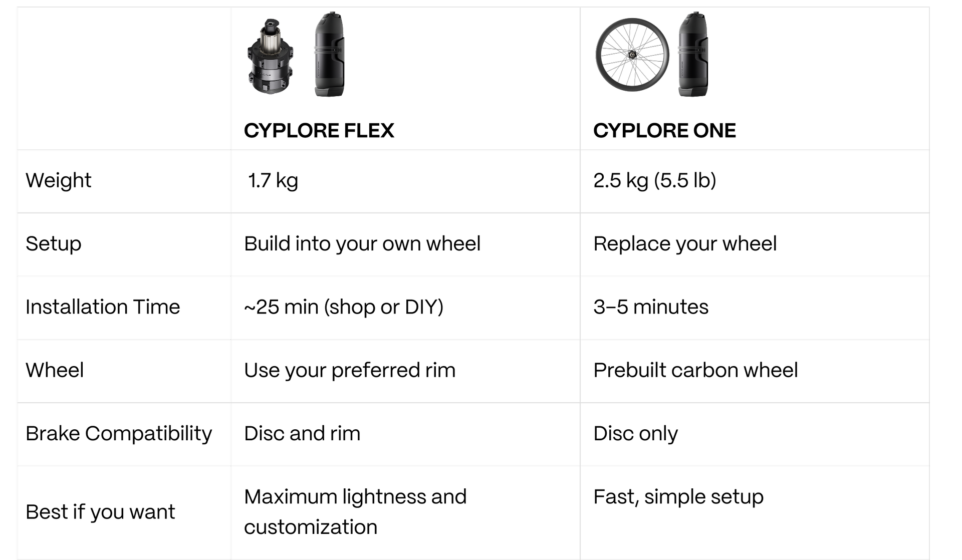 Find the Right CYPLORE for Your Ride