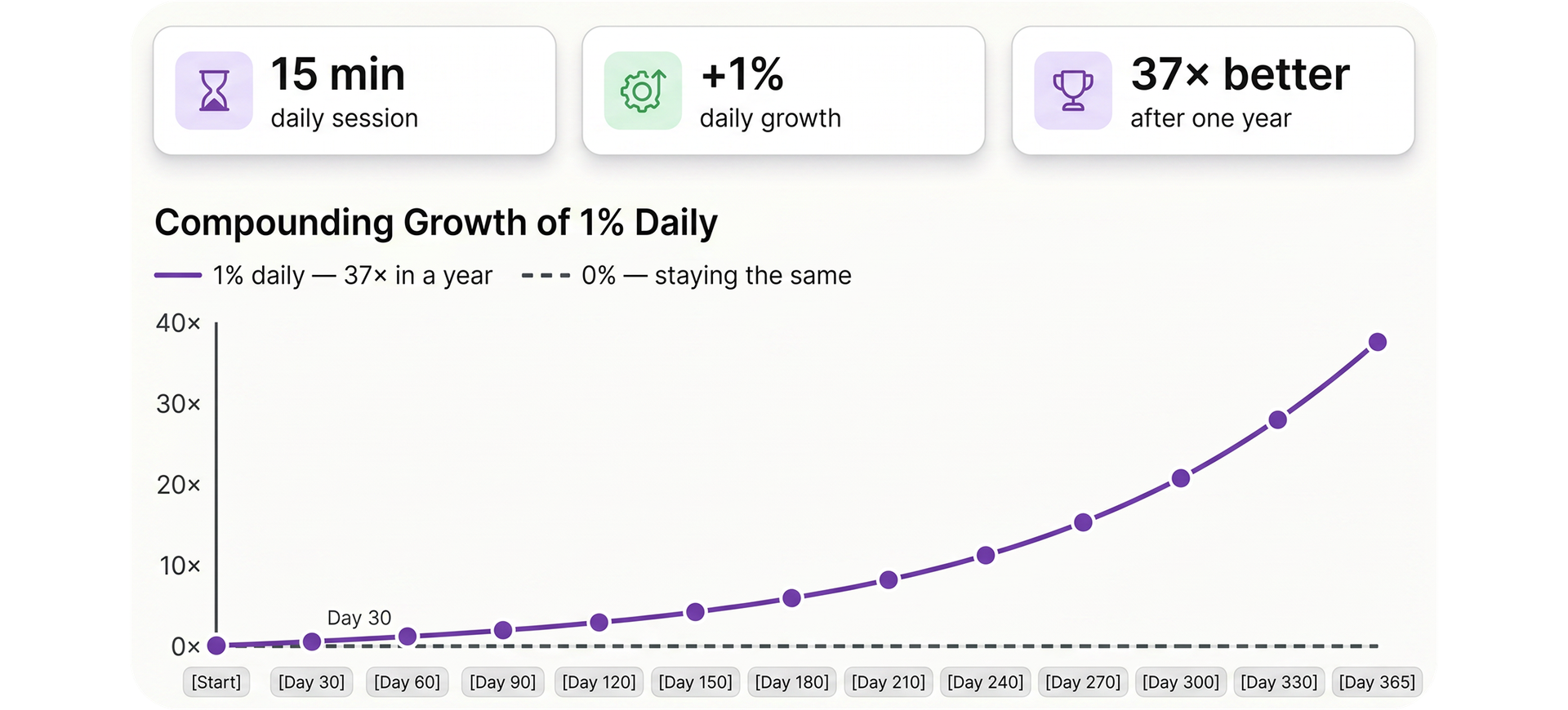 Improve by 37x in 1 Year