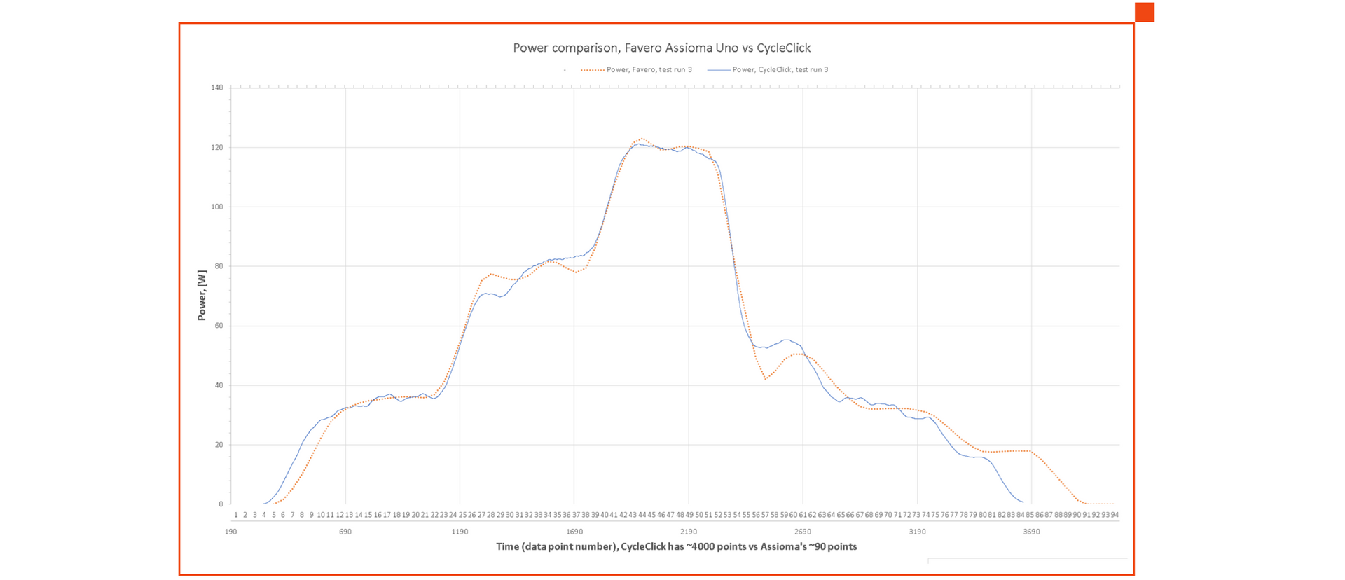 Power Data Comparison