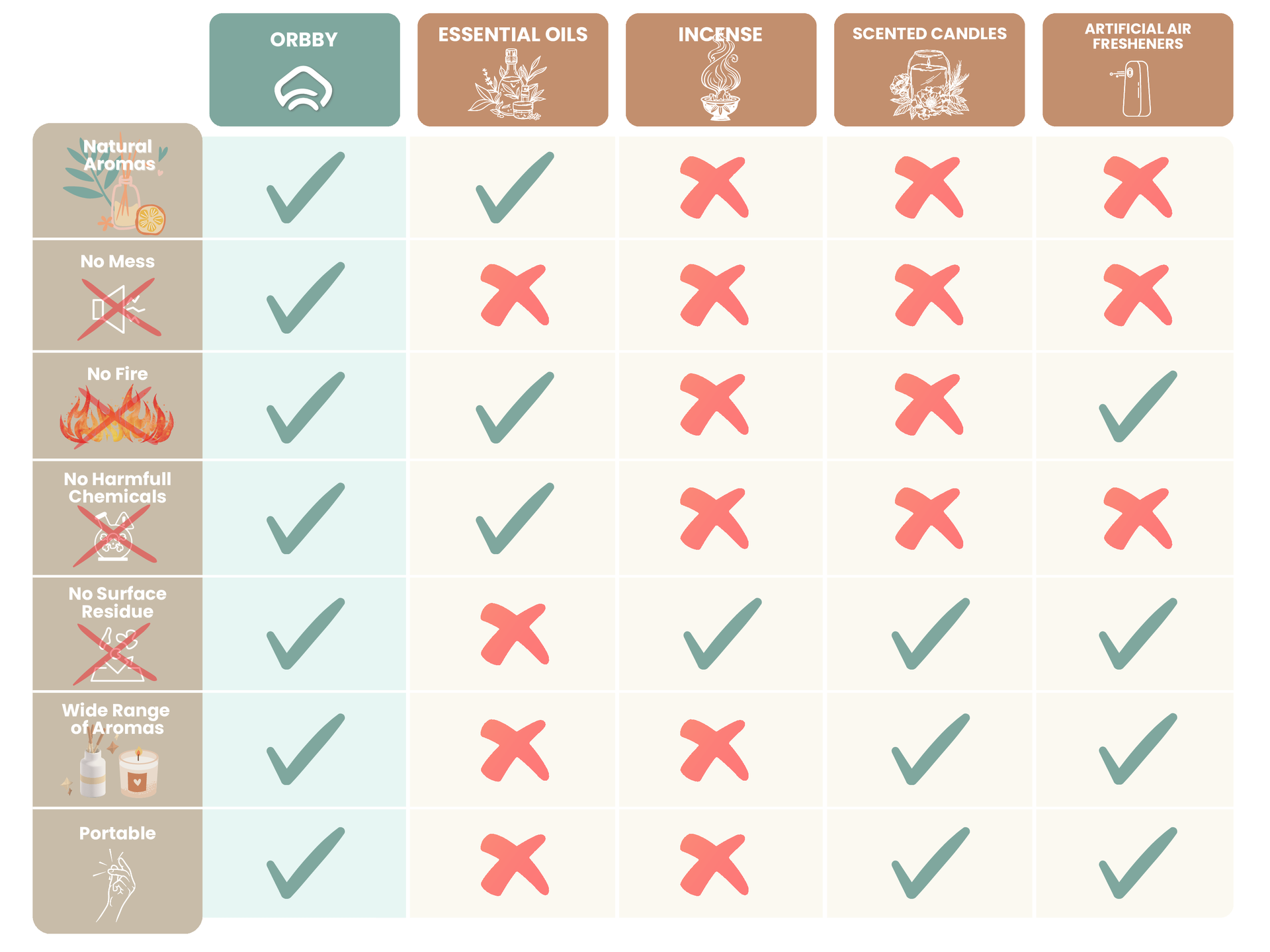 Comparing Orbby with other common aroma options