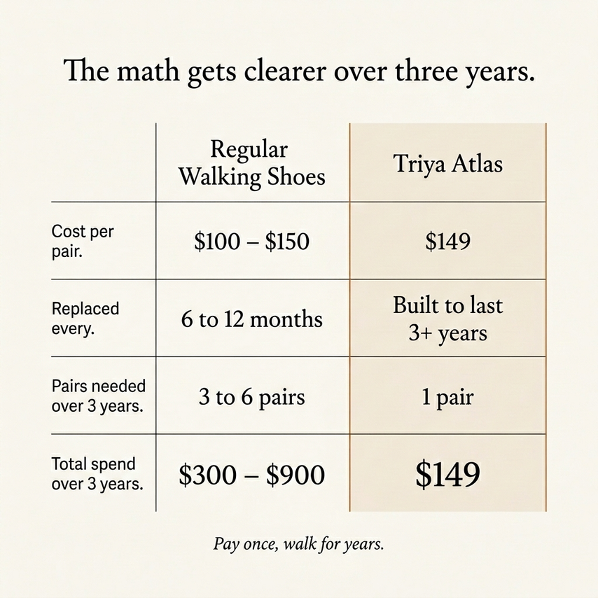 Doesn't Break Down Like Regular Shoes.